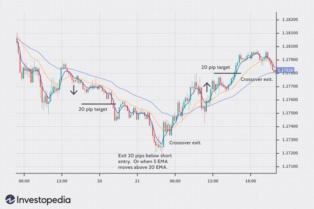 Best Moving Average for 15 Min Chart