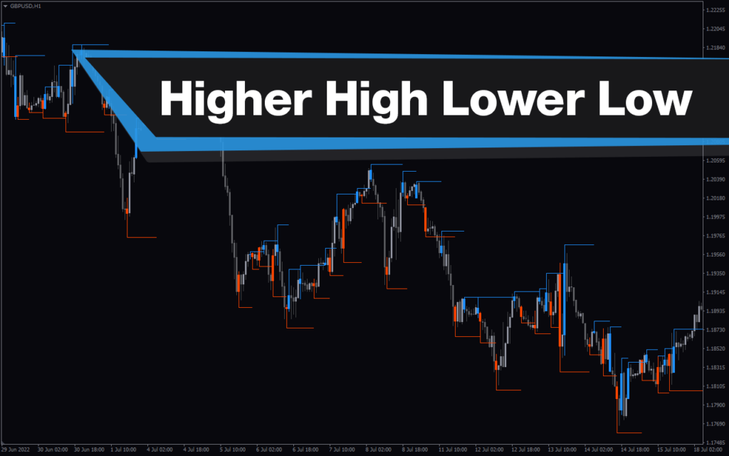 Higher High Lower Low Indicator
