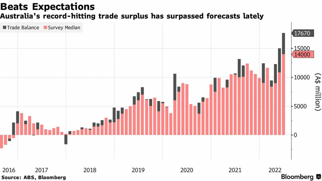 Trade Balance Australia