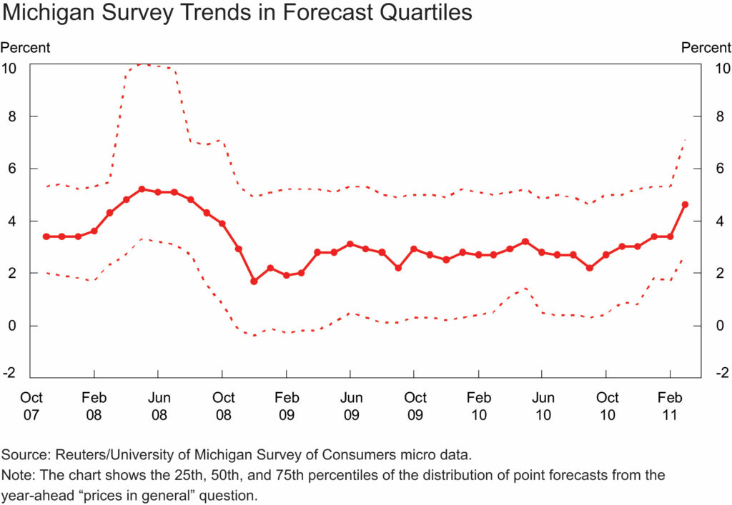 University of Michigan Inflation